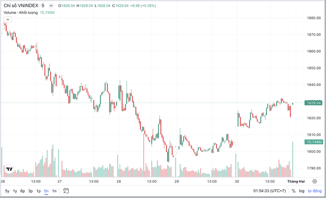 VN-Index bật lại từ đáy ngắn hạn, cơ hội mở ra nhưng chưa dễ bứt phá- Ảnh 1. VN-Index bật lại từ đáy ngắn hạn, cơ hội mở ra nhưng chưa dễ bứt phá- Ảnh 1.