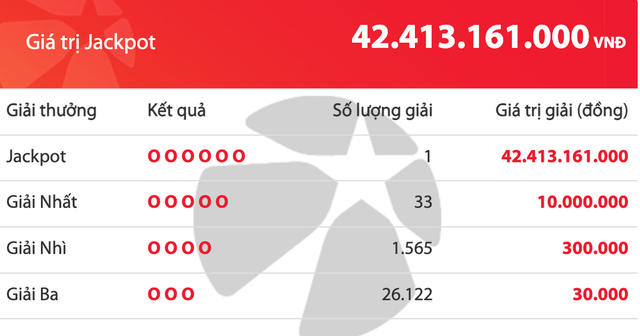 Giải độc đắc Vietlott 42,4 tỷ đồng đã có chủ- Ảnh 1. Giải độc đắc Vietlott 42,4 tỷ đồng đã có chủ- Ảnh 1.