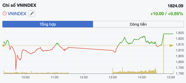 VN-Index &ldquo;chốt sổ&rdquo; năm Ất Tỵ tr&ecirc;n mốc 1.820 điểm- Ảnh 1.
