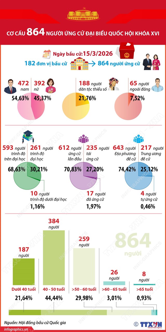 65 người ngoài Đảng ứng cử đại biểu Quốc hội khoá XVI- Ảnh 3. 65 người ngoài Đảng ứng cử đại biểu Quốc hội khoá XVI- Ảnh 3.