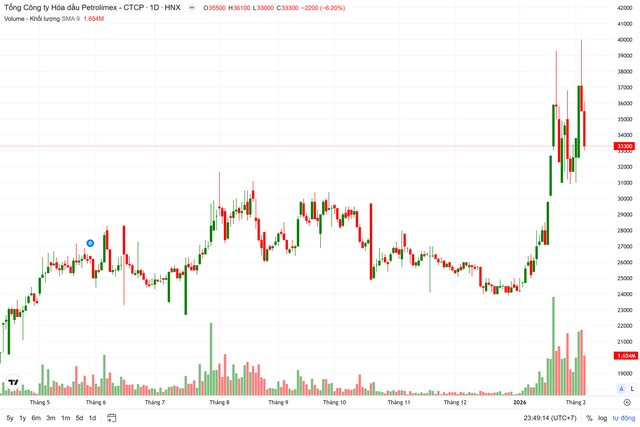 PLC "hụt hơi" qu&yacute; IV, lợi nhuận cả năm 2025 vỏn vẹn hơn 13 tỷ đồng- Ảnh 1.