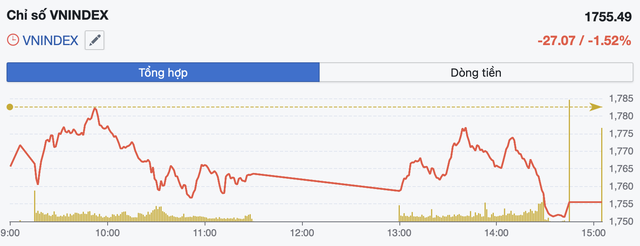 VN-Index mất mốc 1.760 điểm, &aacute;p lực b&aacute;n lan rộng trước kỳ nghỉ lễ- Ảnh 1.
