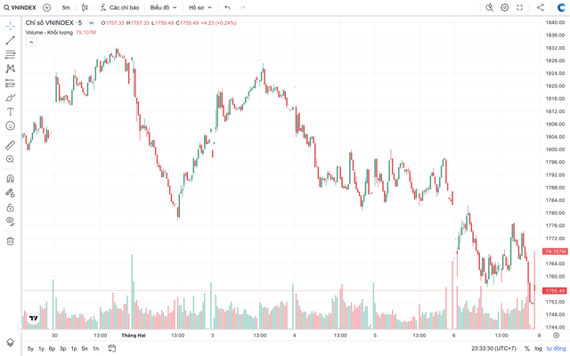 VN-Index l&ugrave;i s&acirc;u, thị trường c&oacute; thể hồi kỹ thuật quanh v&ugrave;ng 1.710-1.725 điểm- Ảnh 1.