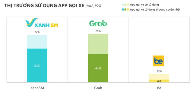 Mordor Intelligence: Xanh SM dẫn đầu thị trường gọi xe c&ocirc;ng nghệ trong 15 th&aacute;ng li&ecirc;n tiếp - Ảnh 2.