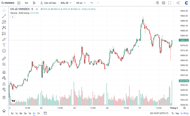 VN-Index ở v&ugrave;ng gi&aacute; cao, d&ograve;ng tiền lu&acirc;n chuyển mạnh: Chiến lược n&agrave;o cho nh&agrave; đầu tư?- Ảnh 1.