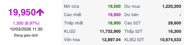 Cổ phiếu Vinaconex vừa nằm s&agrave;n đ&atilde; bật trần, dư mua hơn triệu đơn vị - Ảnh 1.