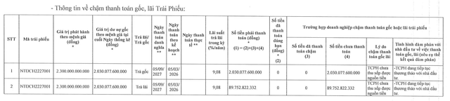 C&ocirc;ng ty con của Novaland chậm thanh to&aacute;n hơn 2.100 tỷ đồng tr&aacute;i phiếu - Ảnh 1.