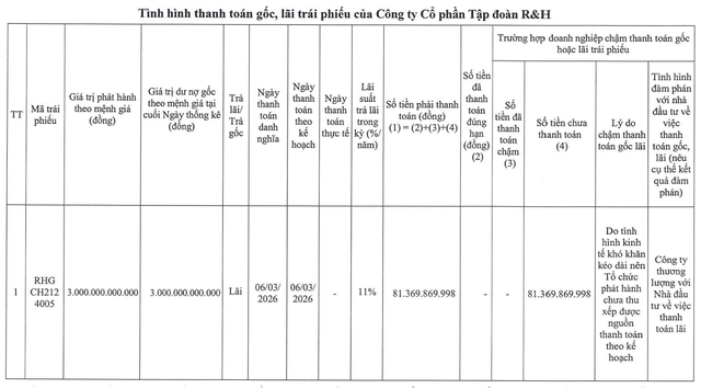 Tập đo&agrave;n R&H lại "khất" thanh to&aacute;n l&atilde;i tr&aacute;i phiếu- Ảnh 1.
