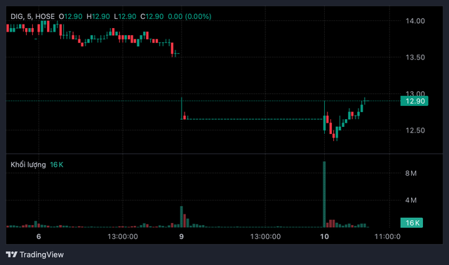 L&atilde;nh đạo DIC Corp v&agrave; Hodeco bị b&aacute;n giải chấp h&agrave;ng chục triệu cổ phiếu - Ảnh 1.