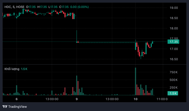 L&atilde;nh đạo DIC Corp v&agrave; Hodeco bị b&aacute;n giải chấp h&agrave;ng chục triệu cổ phiếu - Ảnh 2.