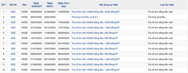Gelex Electric dự chi khoảng 915 tỷ đồng trả cổ tức- Ảnh 1.