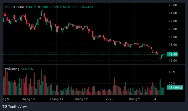 Gia đ&igrave;nh Chủ tịch DIC Corp tiếp tục bị b&aacute;n giải chấp cổ phiếu DIG- Ảnh 1.