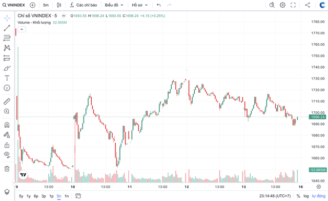 VN-Index có thể còn kiểm định đáy, nhà đầu tư chưa nên vội bắt đáy- Ảnh 1. VN-Index có thể còn kiểm định đáy, nhà đầu tư chưa nên vội bắt đáy- Ảnh 1.