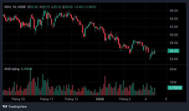 Quỹ thuộc VinaCapital đăng ký bán 7,5 triệu cổ phiếu Nhà Khang Điền - Ảnh 1.