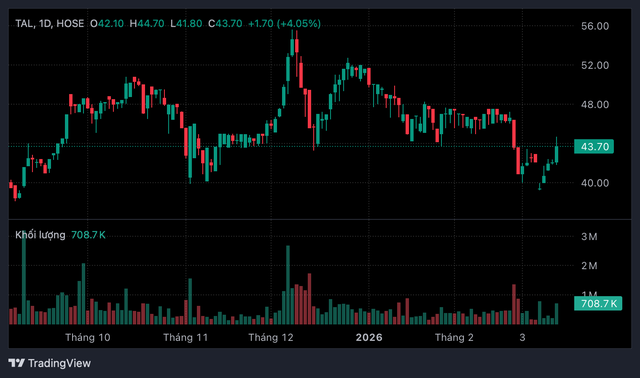 Taseco Group b&aacute;n hơn 10 triệu cổ phiếu TAL, giảm sở hữu tại Taseco Land xuống 60% - Ảnh 1.