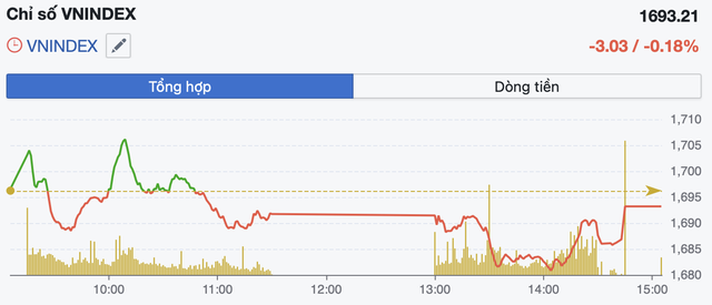 T&acirc;m l&yacute; thận trọng bao tr&ugrave;m, VN-Index giảm nhẹ phi&ecirc;n đầu tuần - Ảnh 1.