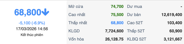 Cổ phiếu H&oacute;a chất Đức Giang giảm kịch s&agrave;n sau khi l&atilde;nh đạo bị khởi tố - Ảnh 1.