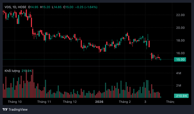 Kido Foods n&acirc;ng sở hữu tại Chứng kho&aacute;n Rồng Việt- Ảnh 1.