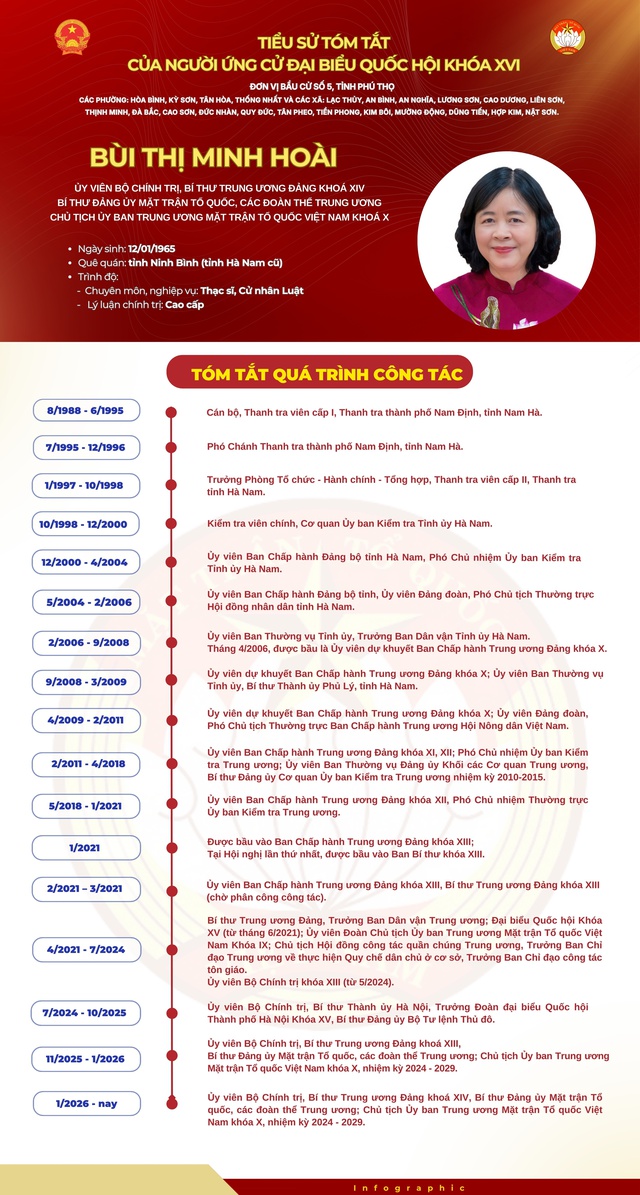 B&agrave; B&ugrave;i Thị Minh Ho&agrave;i tr&uacute;ng cử Đại biểu Quốc hội kh&oacute;a XVI - Ảnh 1.