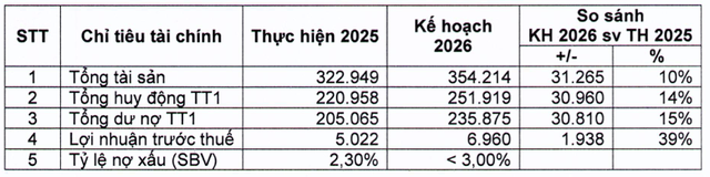 OCB đặt mục ti&ecirc;u l&atilde;i gần 7.000 tỷ đồng năm 2026- Ảnh 1.