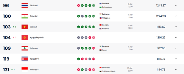 Tin vui đội tuyển Việt Nam &aacute;p s&aacute;t Top 100 thế giới - Ảnh 1.