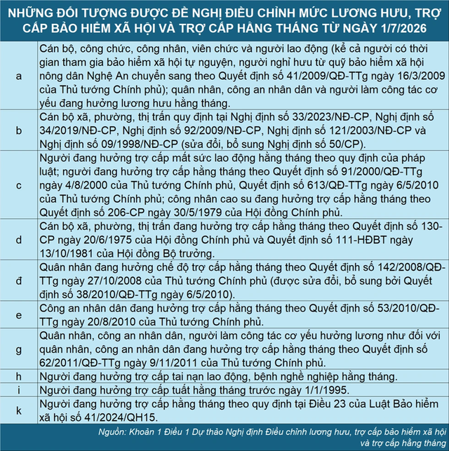 Từ 1/7, ai được tăng lương hưu dự kiến v&agrave; tăng bao nhi&ecirc;u tiền? - Ảnh 1.