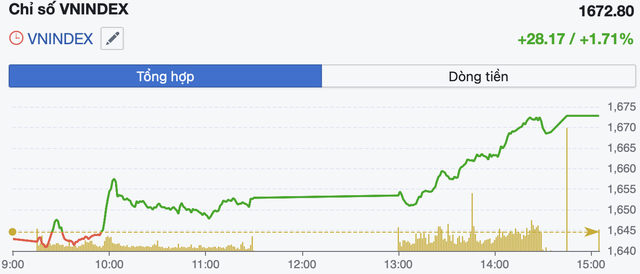 Dòng tiền lan tỏa, VN-Index tăng gần 30 điểm, cổ phiếu bất động sản bứt phá- Ảnh 1. Dòng tiền lan tỏa, VN-Index tăng gần 30 điểm, cổ phiếu bất động sản bứt phá- Ảnh 1.