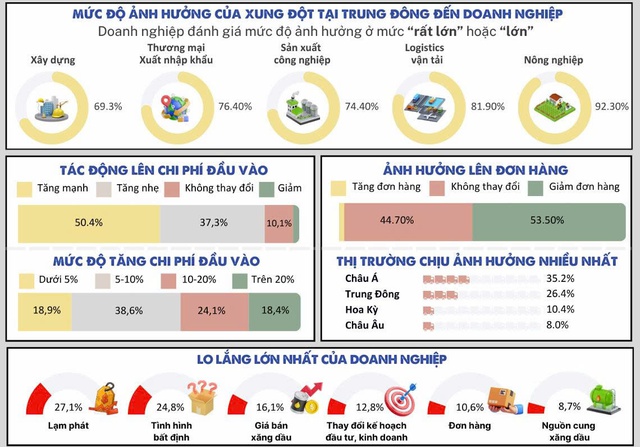 Đề xuất loạt giải ph&aacute;p hỗ trợ doanh nghiệp ứng ph&oacute; với "c&uacute; sốc" từ chiến sự Trung Đ&ocirc;ng- Ảnh 1.