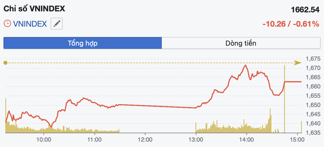 &Aacute;p lực b&aacute;n lan rộng, VN-Index giảm điểm trong phi&ecirc;n đầu tuần- Ảnh 1.