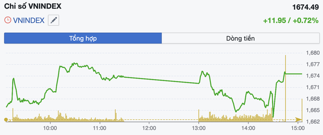 Lực cầu cuối phiên giúp VN-Index giữ sắc xanh, thanh khoản cải thiện- Ảnh 1. Lực cầu cuối phiên giúp VN-Index giữ sắc xanh, thanh khoản cải thiện- Ảnh 1.