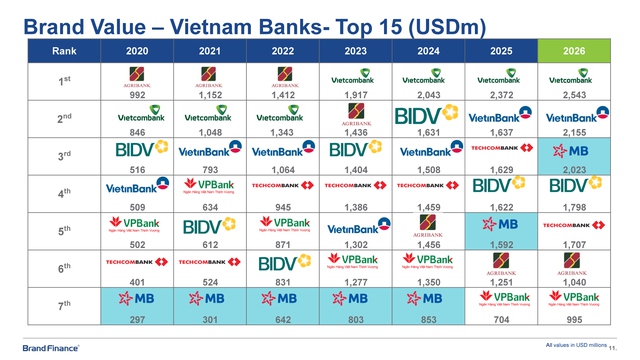 MB đạt gi&aacute; trị thương hiệu hơn 2 tỷ USD, n&acirc;ng hạng AAA+ cao nhất to&agrave;n cầu- Ảnh 1.