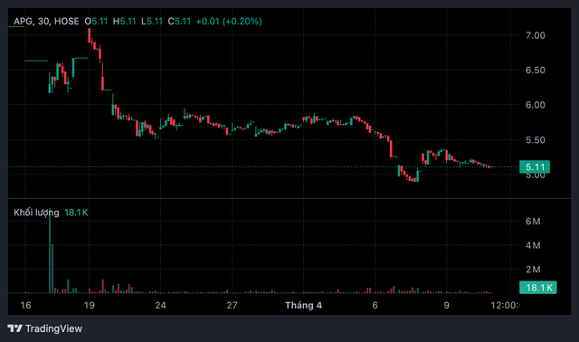 Chứng kho&aacute;n APG bị phạt v&igrave; vi phạm c&ocirc;ng bố th&ocirc;ng tin, cổ phiếu v&agrave;o diện cảnh b&aacute;o- Ảnh 1.