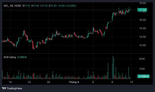 Diamond Properties chỉ b&aacute;n 43% lượng cổ phiếu NVL đăng k&yacute;- Ảnh 1.