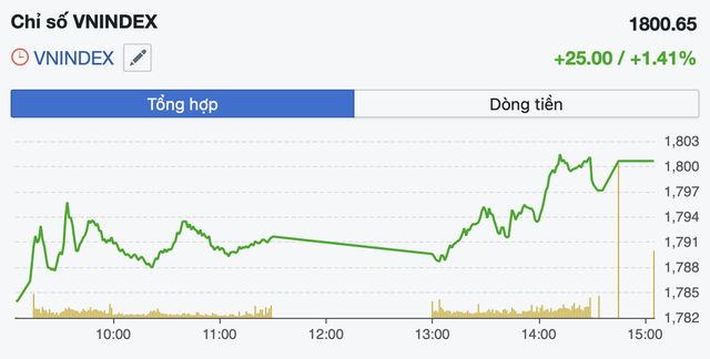 VN-Index tiệm cận kháng cự, khuyến nghị thận trọng và hạn chế mua đuổi- Ảnh 1. VN-Index tiệm cận kháng cự, khuyến nghị thận trọng và hạn chế mua đuổi- Ảnh 1.