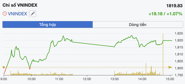Sắc xanh duy tr&igrave; nhưng chưa bền, VN-Index tiềm ẩn nhịp rung lắc- Ảnh 1.