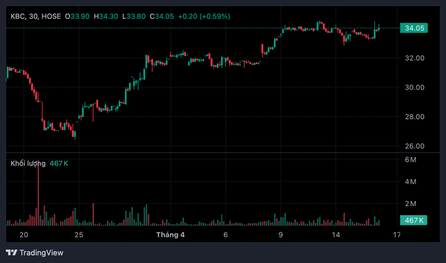 VPBankS trở th&agrave;nh cổ đ&ocirc;ng lớn tại Kinh Bắc sau giao dịch hơn 1,15 triệu cổ phiếu - Ảnh 1.