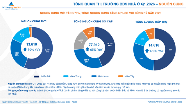 Bất động sản Tp.HCM &ldquo;hụt hơi&rdquo; đầu 2026, nguồn cung b&ugrave;ng nổ, người mua quay lưng v&igrave; l&atilde;i suất cao- Ảnh 2.