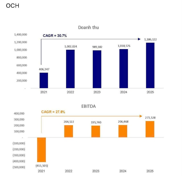 One Capital Hospitality (OCH) ho&agrave;n th&agrave;nh 5 năm t&aacute;i cơ cấu, sẵn s&agrave;ng bứt ph&aacute;- Ảnh 1.