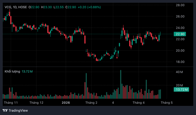 Vinaconex n&oacute;i g&igrave; về kế hoạch đầu tư v&agrave;o Gi&agrave;y Thượng Đ&igrave;nh, tham vọng khai th&aacute;c quỹ đất nội đ&ocirc;?- Ảnh 1.