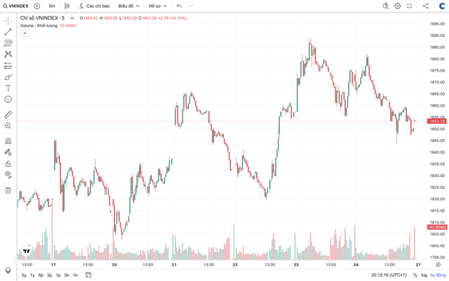 VN-Index &aacute;p s&aacute;t đỉnh 1.900 điểm, d&ograve;ng tiền ph&acirc;n h&oacute;a mạnh: N&ecirc;n giải ng&acirc;n hay giữ tiền?- Ảnh 1.