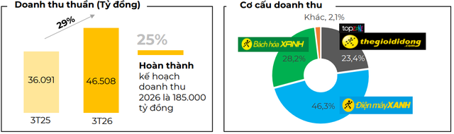MWG l&atilde;i kỷ lục qu&yacute; I, doanh thu mỗi ng&agrave;y hơn 500 tỷ đồng- Ảnh 1.