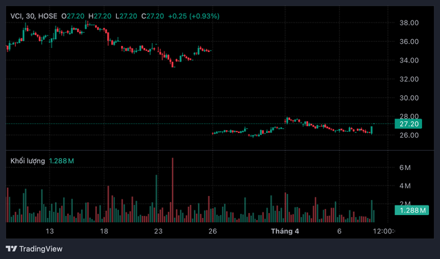 Vợ &ocirc;ng T&ocirc; Hải muốn b&aacute;n sạch cổ phiếu VCI, dự thu 460 tỷ đồng- Ảnh 1.