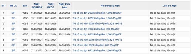 SIP dự chi gần 1.000 tỷ đồng trả cổ tức tiền mặt đợt 2/2025- Ảnh 1.