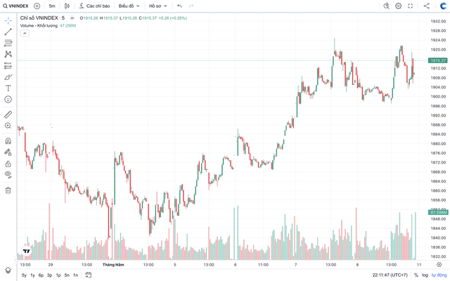 VN-Index áp sát 1.925 điểm: Nên xuống tiền hay chốt lời?- Ảnh 1. VN-Index áp sát 1.925 điểm: Nên xuống tiền hay chốt lời?- Ảnh 1.
