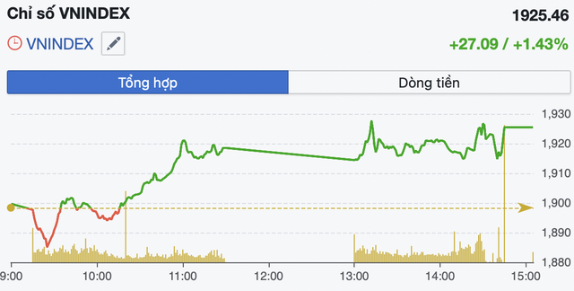 VN-Index lập đỉnh lịch sử mới 1.925 điểm, khối ngoại quay lại mua r&ograve;ng- Ảnh 1.