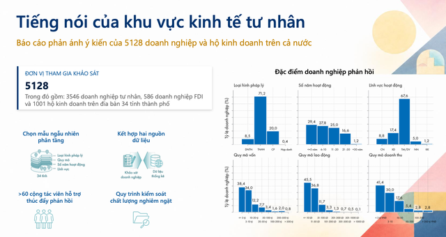 Bức tranh kinh tế tư nhân Việt Nam: Niềm tin phục hồi, dư địa còn lớn - Ảnh 2.