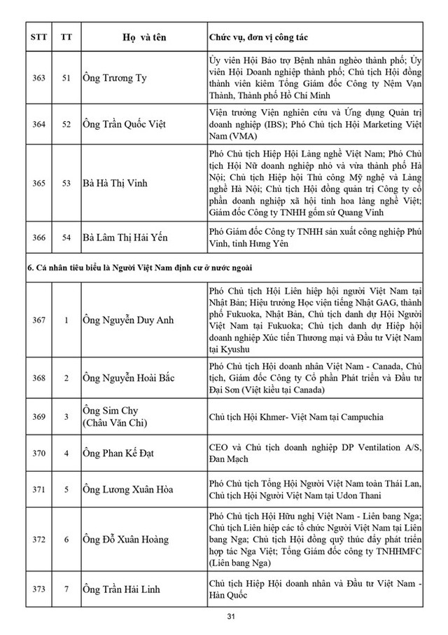Danh sách 397 vị Ủy viên Ủy ban Trung ương Mặt trận Tổ quốc Việt Nam khóa XI - Ảnh 32.