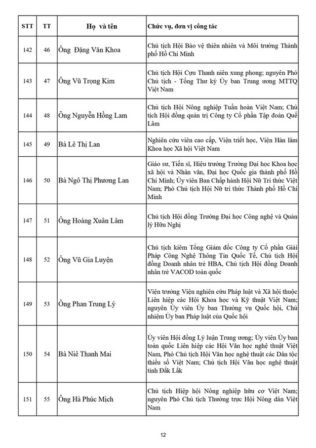 Danh sách 397 vị Ủy viên Ủy ban Trung ương Mặt trận Tổ quốc Việt Nam khóa XI - Ảnh 13.