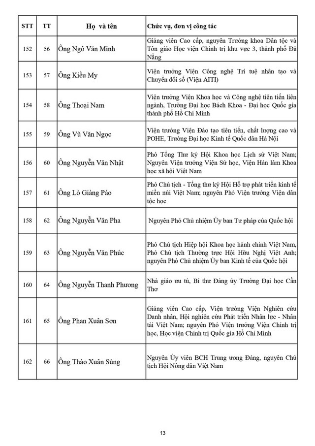 Danh sách 397 vị Ủy viên Ủy ban Trung ương Mặt trận Tổ quốc Việt Nam khóa XI - Ảnh 14.