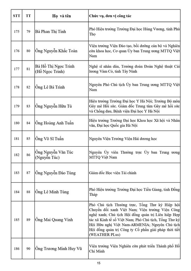 Danh sách 397 vị Ủy viên Ủy ban Trung ương Mặt trận Tổ quốc Việt Nam khóa XI - Ảnh 16.